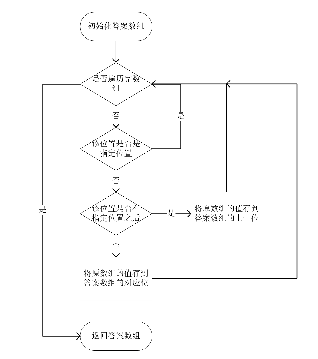 删除数组函数的流程图